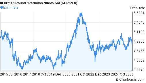 British Pound to Peruvian Nuevo Sol (GBP/PEN) 10 years forex chart