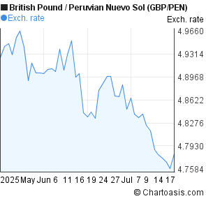 British Pound to Peruvian Nuevo Sol (GBP/PEN) 2 months forex chart