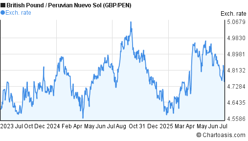 British Pound to Peruvian Nuevo Sol (GBP/PEN) 2 years forex chart