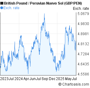 British Pound to Peruvian Nuevo Sol (GBP/PEN) 2 years forex chart