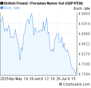 British Pound to Peruvian Nuevo Sol (GBP/PEN) 3 months forex chart
