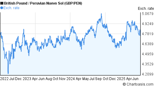British Pound to Peruvian Nuevo Sol (GBP/PEN) 3 years forex chart