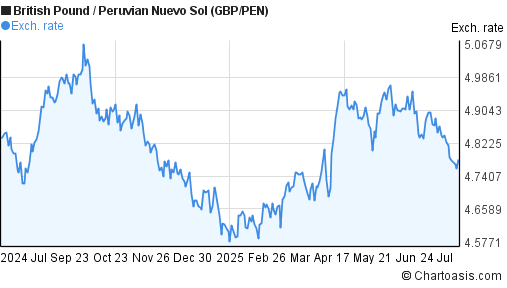 British Pound to Peruvian Nuevo Sol (GBP/PEN) forex chart