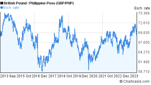 British Pound To Philippine Peso Chart