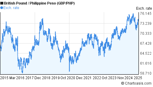 British Pound To Philippine Peso Chart