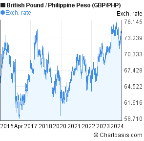 British Pound To Philippine Peso Chart