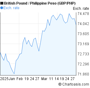 British Pound To Philippine Peso Chart