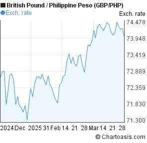 British Pound To Philippine Peso Chart