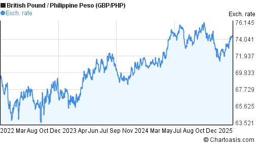 Gbp To Php Peso Gbp To Php Peso
