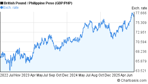 3 Years GBP PHP Chart British Pound Philippine Peso