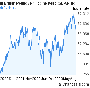 British Pound To Philippine Peso Chart