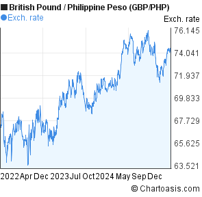 British Pound To Philippine Peso Chart