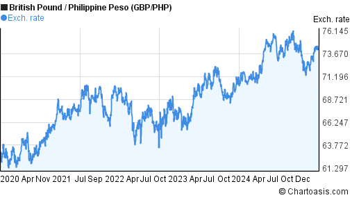 British Pound To Philippine Peso Chart