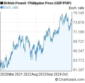 British Pound To Philippine Peso Chart