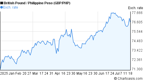 British Pound to Philippine Peso (GBP/PHP) 6 months forex chart