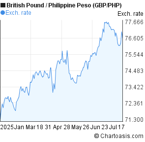 British Pound to Philippine Peso (GBP/PHP) 6 months forex chart