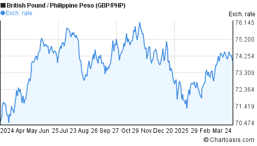 British Pound To Philippine Peso Chart