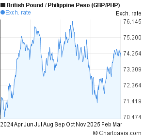 British Pound To Philippine Peso Chart