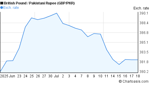 British Pound to Pakistani Rupee (GBP/PKR) 1 month forex chart