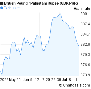Gbp to pkr forex rate