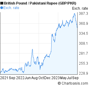 2 years British Pound-Pakistani Rupee chart. GBP/PKR ...