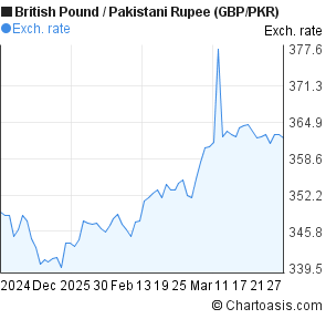 Pound To Pkr Chart