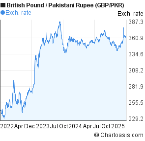 Pound To Pkr Chart