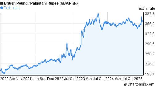 Ofx Currency Charts