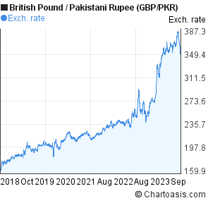 5 years British Pound-Pakistani Rupee chart. GBP/PKR ...