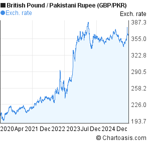 5 years British Pound-Pakistani Rupee chart. GBP/PKR ...