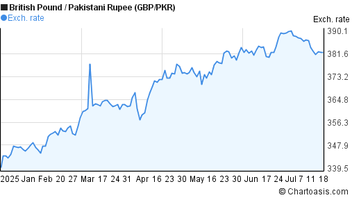 British Pound to Pakistani Rupee (GBP/PKR) 6 months forex chart