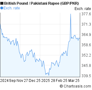 Pound To Pkr Chart