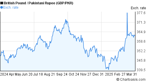 Pound To Pkr Chart