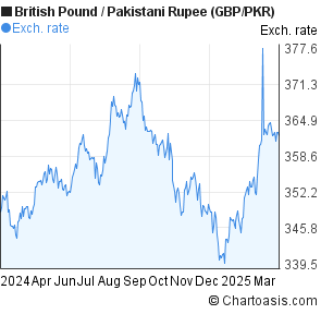 Pound To Pkr Chart