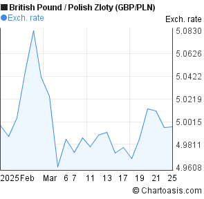 Polish Zloty Chart