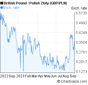 Pound To Zloty Chart