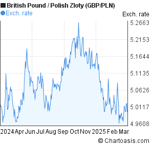 Pound To Zloty Chart