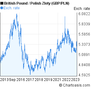 Pound To Zloty Chart