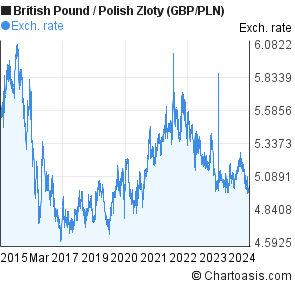 Pound To Zloty Chart