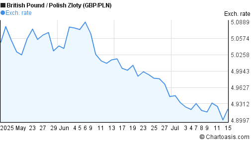 British Pound to Polish Zloty (GBP/PLN) 2 months forex chart