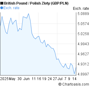 British Pound to Polish Zloty (GBP/PLN) 2 months forex chart