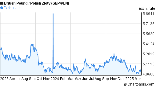 Gbp To Zloty Chart