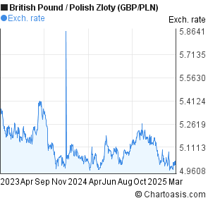 Gbp To Zloty Chart