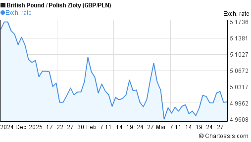 Gbp To Zloty Chart