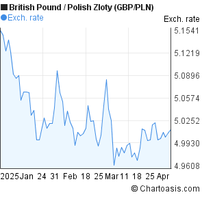 Pound To Zloty Chart