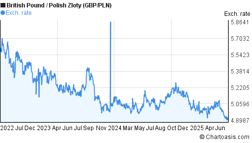 British Pound to Polish Zloty (GBP/PLN) 3 years forex chart
