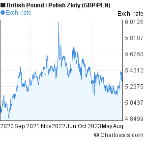 Gbp To Zloty Chart