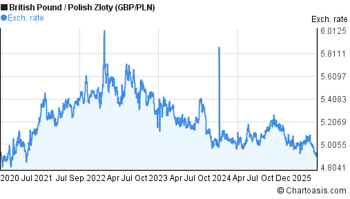 Gbp pln forex