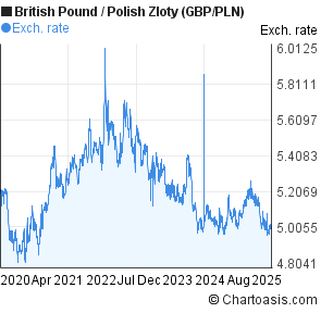 Pound To Zloty Chart