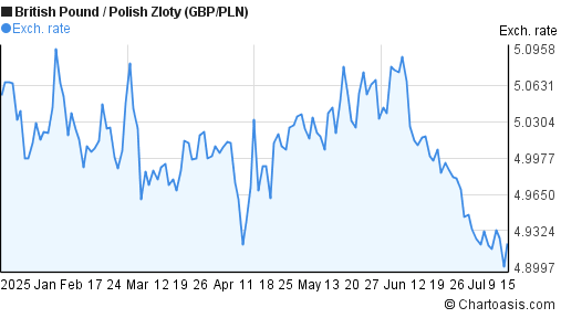 Gbp pln forex
